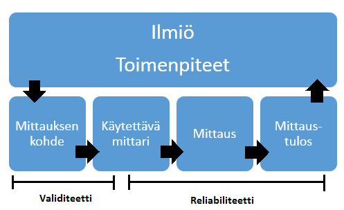 71 7.5 Tutkimuksen luotettavuus Määrällisen tutkimuksen luotettavuutta arvioidaan reliaabeliuden ja validiuden avulla. Tutkimuksen reliaabelius arvioi tutkimuksen tulosten pysyvyyttä.