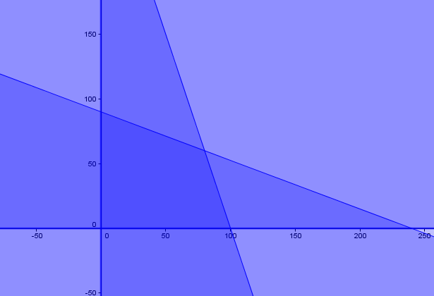Tuotto-funktio 10x0,45 xx 10x0,25 xy Joten tuotto-funktio on T(x, y) = 4,5x + 2,5y missä x ja y ovat 10 klp rieska- ja sämpyläpusseja.