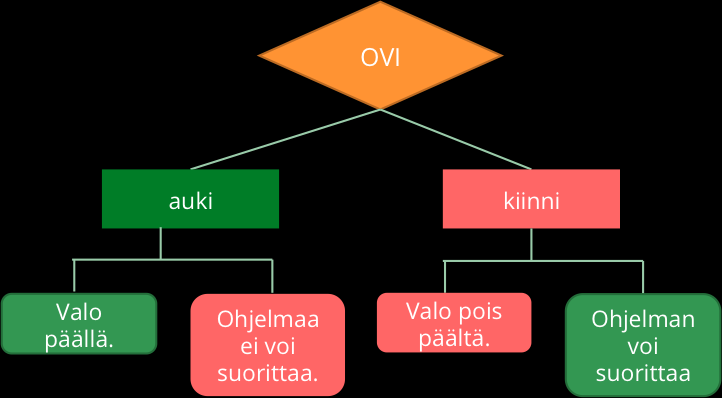 Ohjelmoinnin käsitteitä Toistorakenne Toistorakenteeksi kutsutaan sitä, kun tietokone toistaa jotain ohjelman osaa ikuisesta, ennalta määrätyn määrän tai kunnes joku ehto toteutuu.