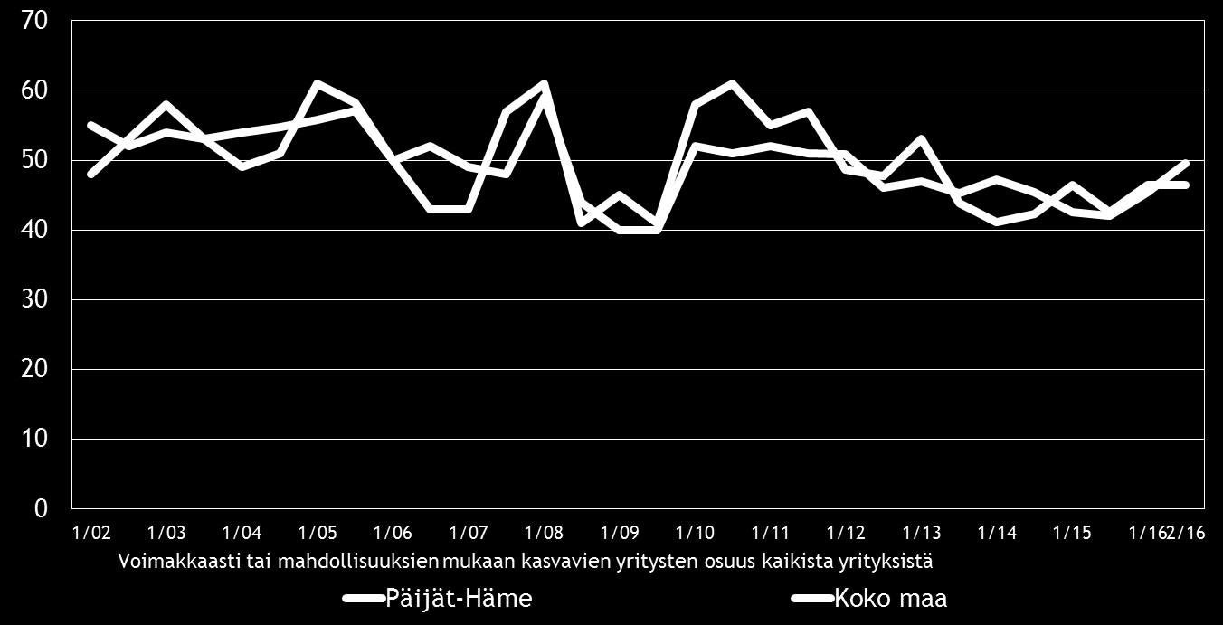 Pk-yritysbarometri, syksy 2016 13 5. PK-YRITYSTEN KASVUHAKUISUUS JA UUSIUTUMINEN Taulukko 5.