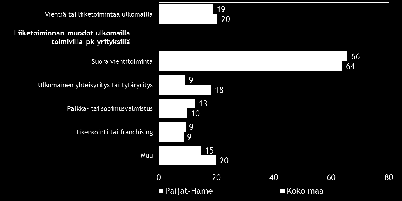Pk-yritysbarometri, syksy 2016 15 6. PK-YRITYSTEN KANSAINVÄLISTYMINEN Taulukko 7.