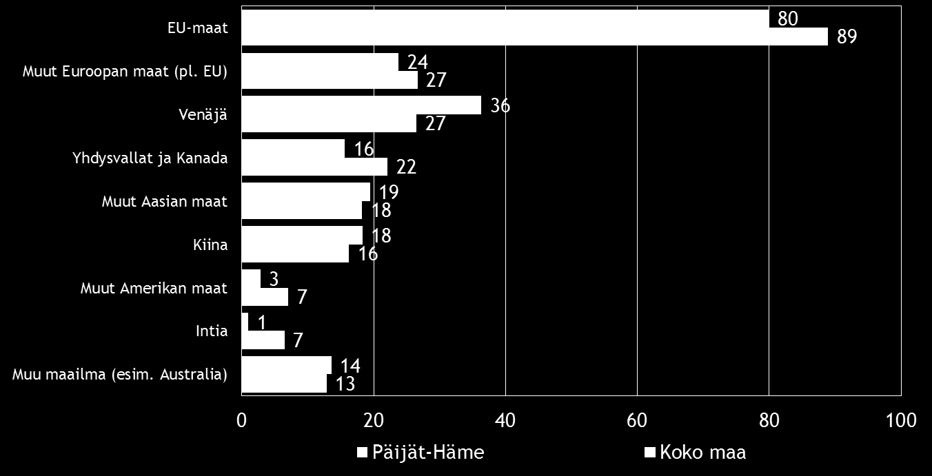 16 Pk-yritysbarometri, syksy 2016 Kahdella viidestä koko maan ja joka kolmannella Päijät-Hämeen suoraa vientitoimintaa harjoittavista pk-yrityksistä viennin osuus kokonaisliikevaihdosta on alle 9 %.