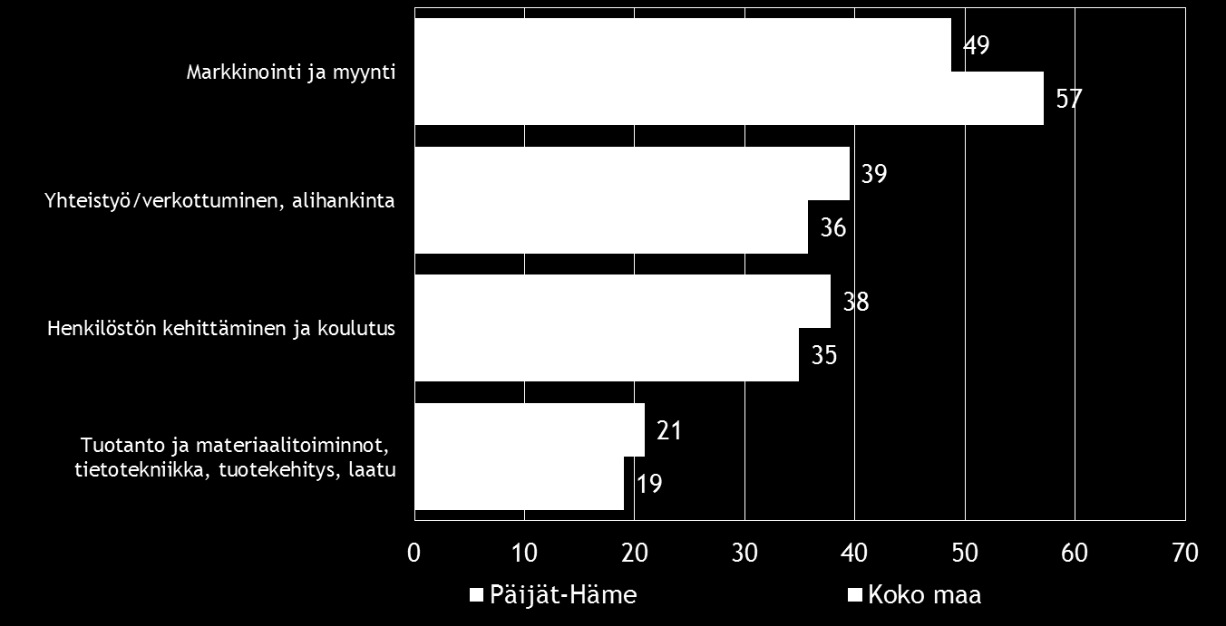 Pk-yritysbarometri, syksy 2016 17 7. PK-YRITYSTEN KEHITTÄMISTARPEET Taulukko 8.