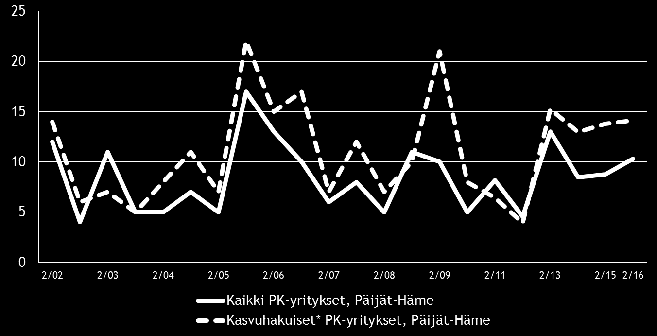 20 Pk-yritysbarometri, syksy 2016 Rahoitukseen liittyvistä osatekijöistä saatavuus ja vakuuksien puute ovat pahimmat osa-alueen kehittämisen esteet. Kuva 11.