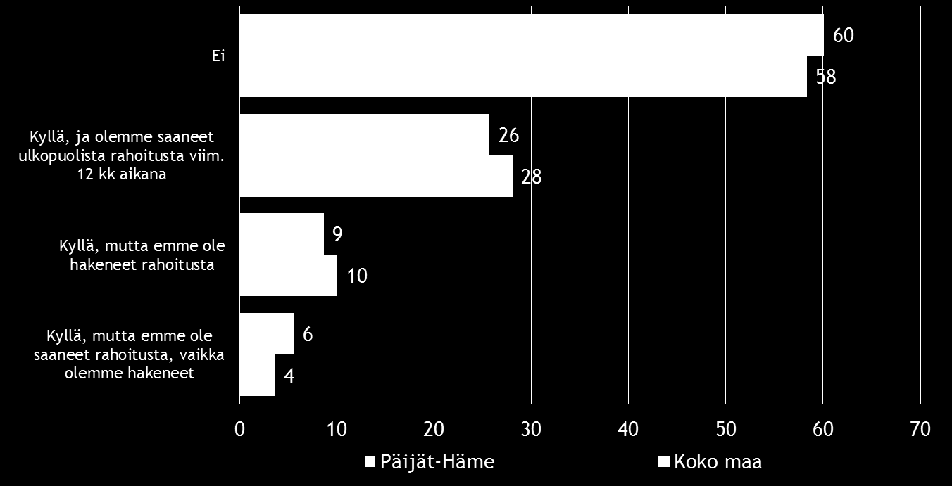 Pk-yritysbarometri, syksy 2016 23 Pk-yritysbarometriin vastanneista koko maan ja Päijät-Hämeen alueen pk-yrityksistä kolmella viidestä ei ole ollut tarvetta hankkia rahoitusta viimeisten 12 kuukauden