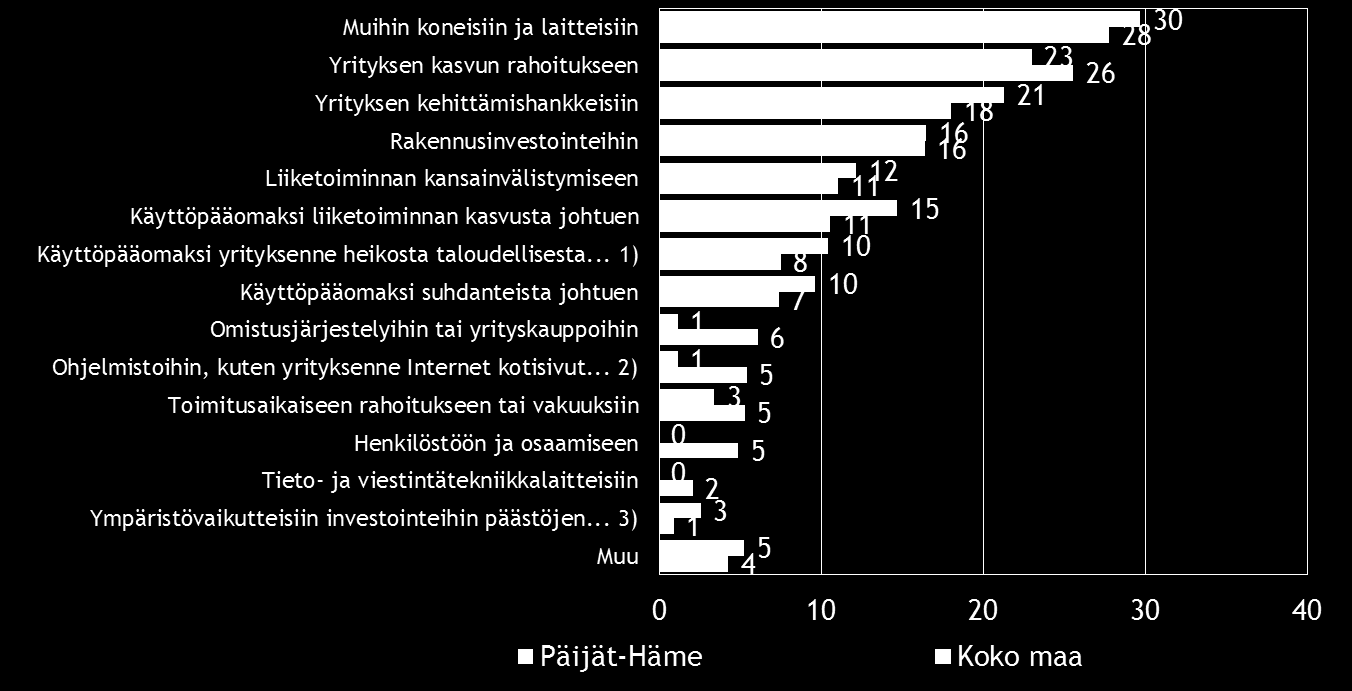 26 Pk-yritysbarometri, syksy 2016 Koko maassa kuten myös Päijät-Hämeen alueella ulkopuolista rahoitusta aiotaan käyttää yleisimmin muihin koneisiin ja laitteisiin, yrityksen kasvun rahoitukseen,