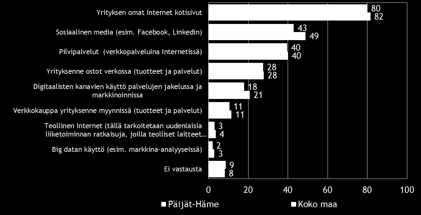 Pk-yritysbarometri, syksy 2016 27 10. DIGITAALISUUS LIIKETOIMINNASSA Noin neljällä viidestä koko maan Päijät-Hämeen alueen pk-yrityksestä on omat Internet-kotisivut.