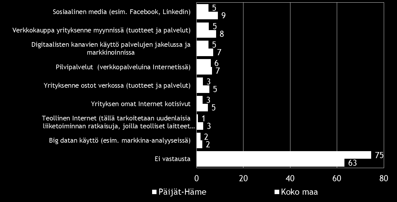 28 Pk-yritysbarometri, syksy 2016 Sosiaalinen media ja verkkokauppa ovat yleisimmät digitalisoitumiseen liittyvät työkalut/palvelut, jotka pk-yrityksissä aiotaan ottaa käyttöön seuraavien 12