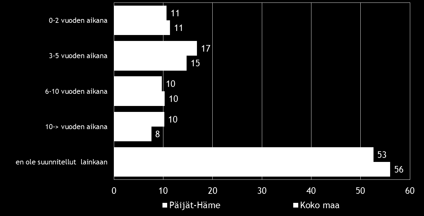 Pk-yritysbarometri, syksy 2016 29 11. OMISTAJANVAIHDOS Noin puolet pk-yritysbarometriin vastanneista päättäjistä sanoo seuraavansa yrityksensä arvoa aktiivisesti. Taulukko 17.