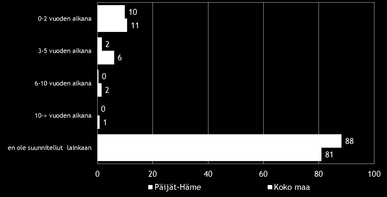 30 Pk-yritysbarometri, syksy 2016 Tilitoimisto/ tilintarkastaja/kirjanpitäjä, oman alueen julkiset maksuttomat omistajanvaihdospalvelut ja konsultin palvelut ovat tahot, joiden puoleen pk-yrityksissä