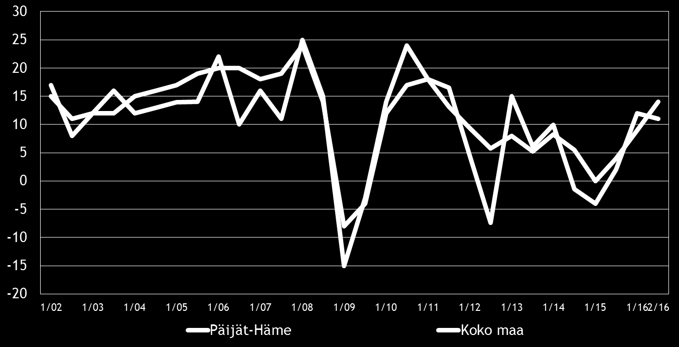 8 Pk-yritysbarometri, syksy 2016 3. YRITYKSET JA TYÖLLISYYS Tilastokeskuksen työvoimatiedustelun [2] mukaan koko maan työllisten määrä oli 2 558 000 henkeä kesäkuussa 2016.