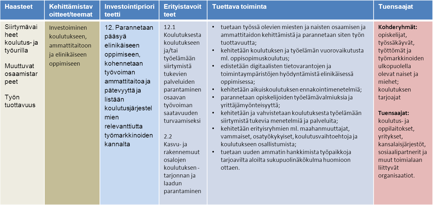 Toimintalinja 6: Koulutus, ammatti