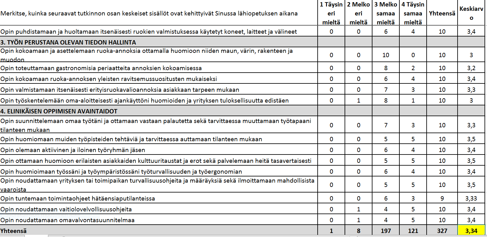 Tutkinnon osan keskeisten sisältöjen toteutuminen/ kehittyminen lähiopetuksen aikana ka-tavoite 3,3?