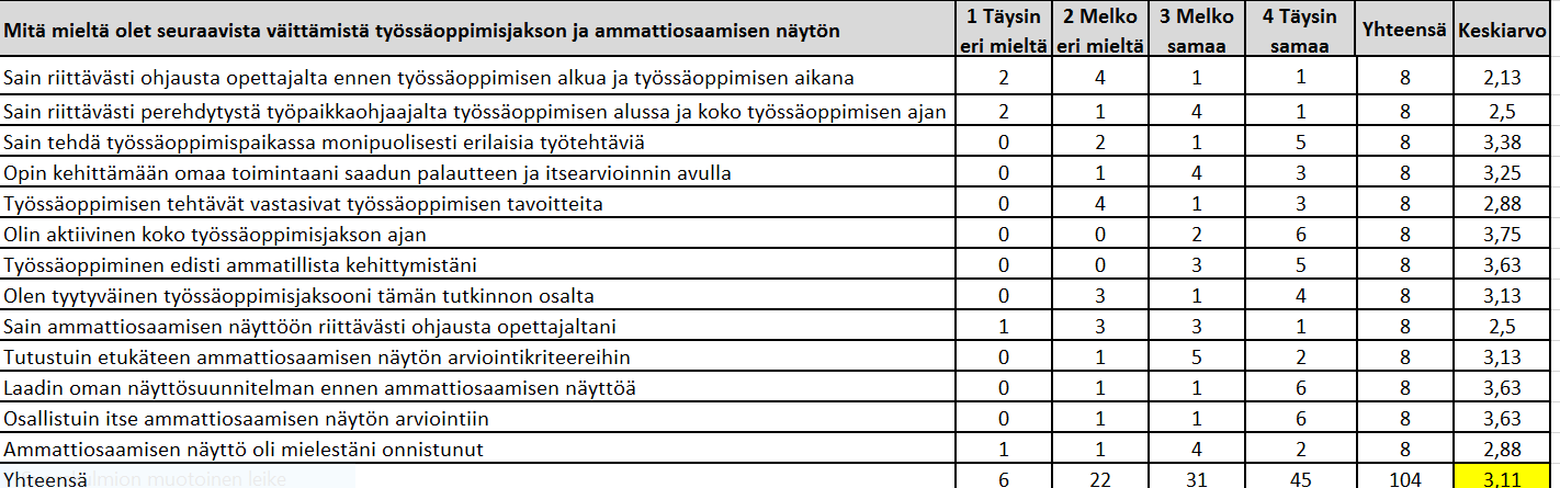 Työssäoppimisen ja ammattiosaamisen näyttöjen