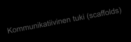 Lähikehityksen vyöhyke Mitä yksilö saa aikaan yksinään ja ilman tukea ja mitä hän saa aikaan aikuisten johdolla tai