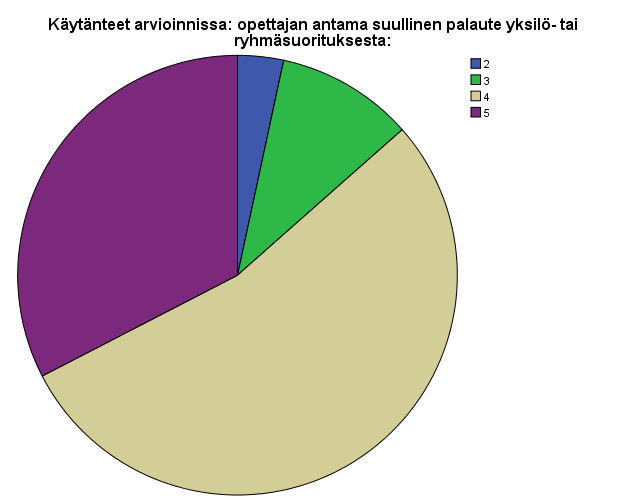 29. Miten tärkeinä pidät seuraavia KÄYTÄNTEITÄ suullisen kielitaidon arvioinnin