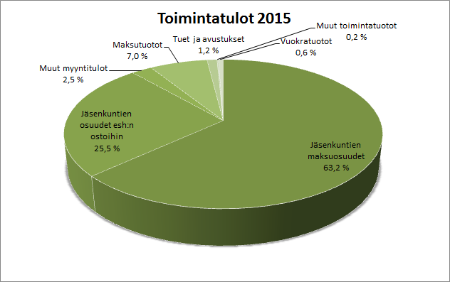 Kuva: Toimintatulot Kuva: Toimintamenojen jakauma Muiden palveluiden ostoihin suurimpina palveluostoryhminä sisältyvät: TP 2014 TP 2015 milj.