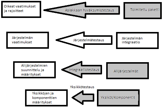 25 esimerkiksi V-mallin [Roo84] yhteydessä. Kuvassa 2 nämä tasot on eroteltu harmaalla värillä. V-mallissa testaus on integroituna kaikkiin V-mallin kuvaaman koko ohjelmistoprosessin työvaiheisiin.