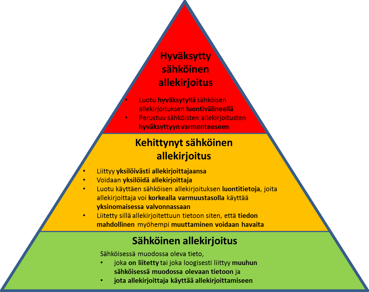 MPS 72 82 (87) LIITE 1 Luottamuspalvelut ja sähköiset allekirjoitukset 1.