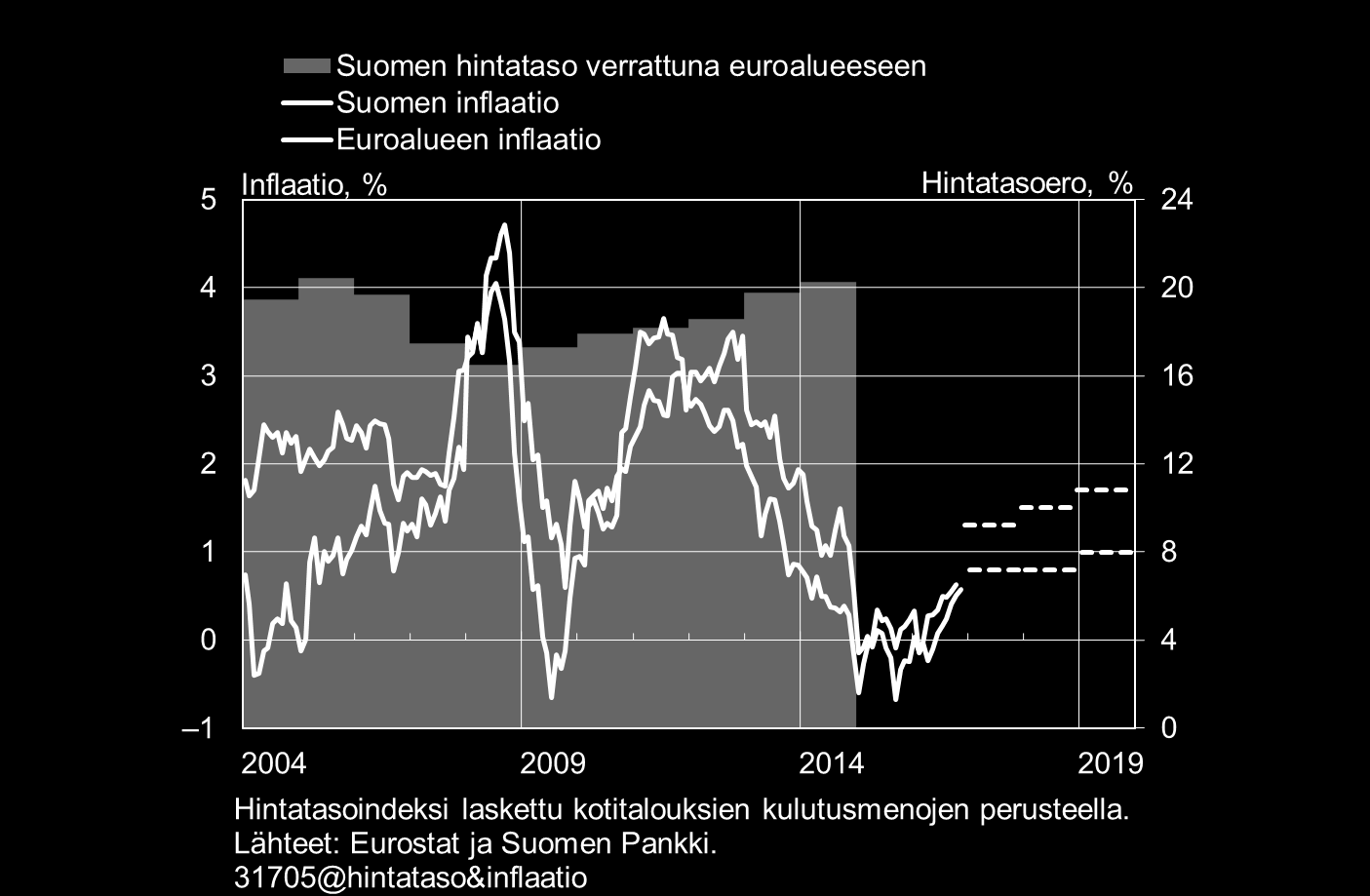 Inflaatio ennustejaksolla hitaampaa kuin euroalueella YKHI, %