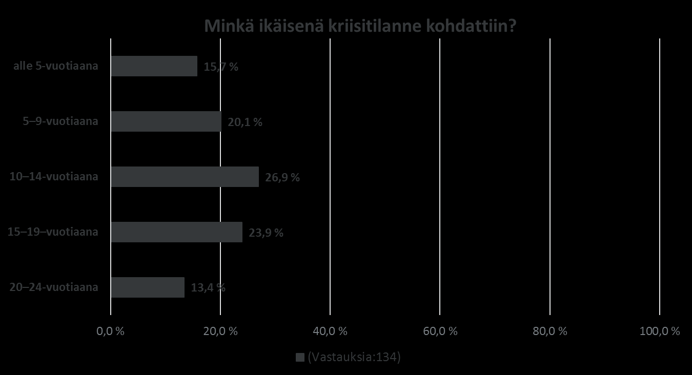 Vastaajien taustatiedot Kyselyyn vastanneista yli puolet (54,5%) vastasi omakohtaisten kokemusten perusteella ja loput kriisin kohdanneen lapsensa puolesta. Enemmistö (90,9%) vastaajista oli naisia.