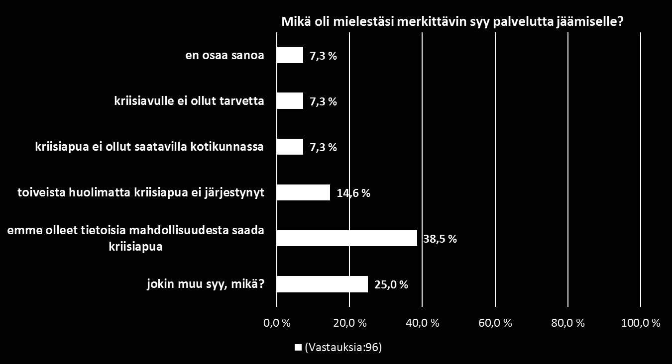Palvelun tarve ja saatavuus Enemmistö (76 %) kyselyyn vastanneista oli kokenut tarvetta saada apua kriisistä selviytymiseen, mutta kaksi kolmesta oli kuitenkin jäänyt palvelutta.