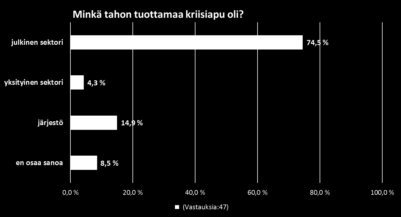 Palveluntuottaja Valtaosa (74,5%) saadusta kriisiavusta oli julkisen sektorin tuottamaa.