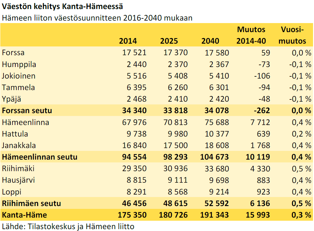 3 205000 200000 KANTA-HÄME VÄESTÖSUUNNITE 200256 195000 190000 191343 185000 180000