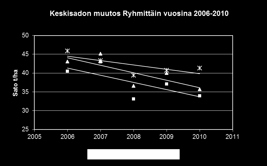 Tarkempi katsaus luokkien I ja II tilanteeseen. Ankeroismäärät (30 ja 60 cm syvyydessä).