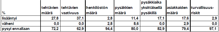 Samaisessa selvityksessä oli perehdytty myös monipalveluiden vaikutukseen perinteiseen kirjastoautotyöhön.