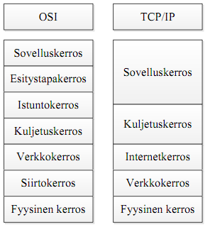 9 KUVIO 2. OSI-malli ja TCP/IP -malli (Comer 2002, 184, Wikipedia 2012d) Kuviossa 2 on kuvattu TCP/IP -mallin kerrosrakennetta ja verrattu sitä OSI-mallin kerrosrakenteeseen.