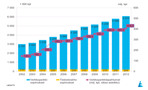 Kuvio 1. Henkilöasiakkaiden verkkopankkisopimusten, yritysasiakkaiden tiedonsiirtosopimusten ja verkkopankkitapahtumien kasvukehitys vuosina 2002-2012 (Finanssialan Keskusliitto ry 2013b, 12) 2.