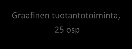 Yhteiset tutkinnon osat merkitse vain lukuvuosittain suoritettava 12 13 10 määrä, tarkempi taulukko löytyy luvusta 3 10 osp Vapaasti valittavat tutkinnon osat Valokuvaus 3 Näyttö Painotuotteen
