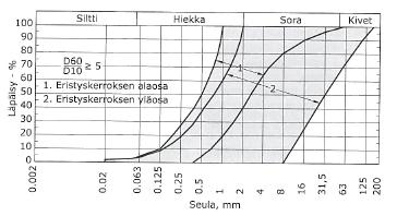 11 10 % läpäisyä vastaavaa raekokoa), tulee olla vähintään kuusi 90 prosentissa tuloksista. Lopussa 10 prosentissa sen tulee olla vähintään neljä.