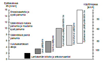 27 Neljännesautomallissa (kuva 20) jousitettu massa (M) on kiinnitetty jousittamattomaan akselimassaan (m) jousella (jousivakio ) ja iskunvaimentimella ( ).