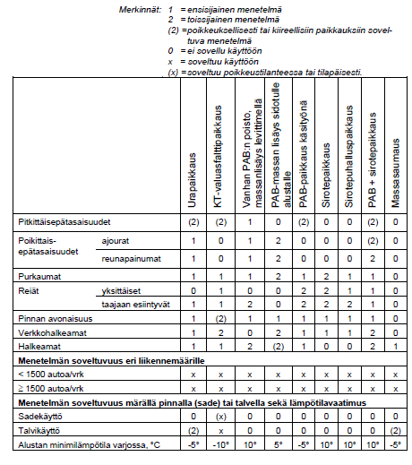 36 Taulukossa 2 on esitetty suositeltuja paikkausmenetelmiä eri vauriotyypeille AB- ja SMA- päällysteille. Taulukossa 3 on vastaavat suositukset PAB- ja SOP- päällysteille.