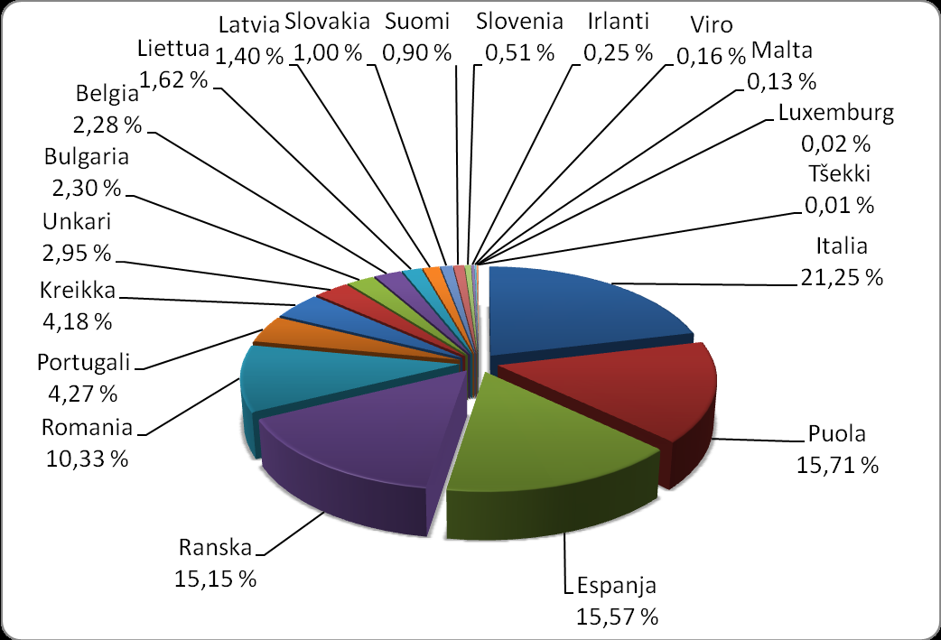 33 Kuvio 7. Määrärahojen jakautuminen tukiohjelmaan osallistuville jäsenmaille vuonna 2012 (Elintarvikeapu yhteisön vähävaraisille, [Viitattu 3.1.2014]).