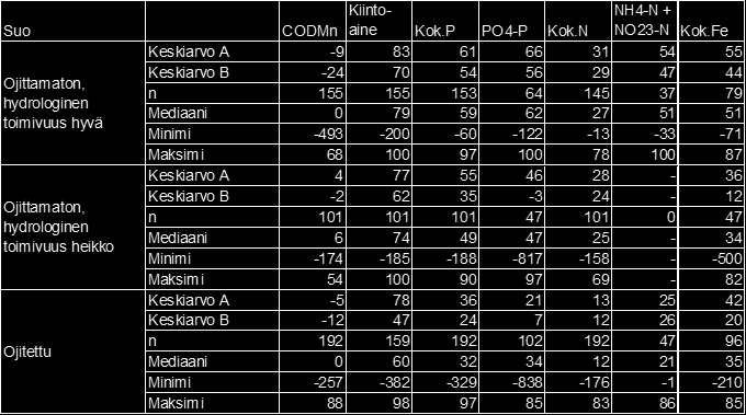 Ojittamattomien ja ojitettujen