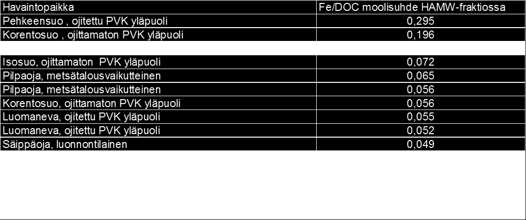 Suurimolekyylipainoisen HAMW -humusfraktion rautapitoisuus valumavedessä pintavalutuskenttien yläpuolella kahdella turvetuotantoalueella selvästi suurempi kuin muissa kohteissa kahdella
