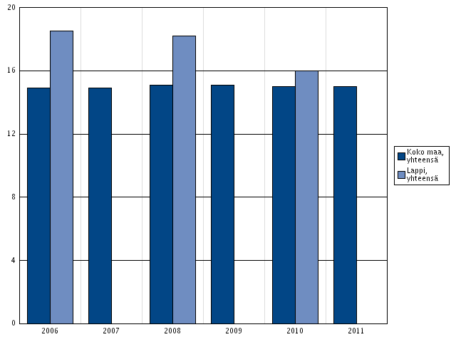 Tupakoi päivittäin, % 8.- ja 9.