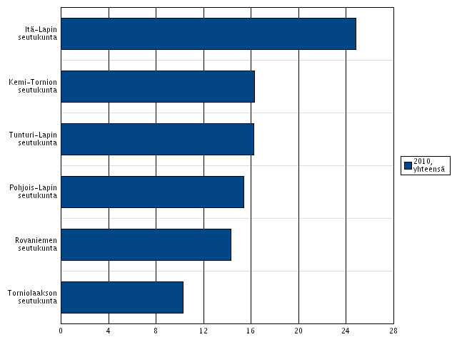 Lapin seutukunnat: Tupakoi päivittäin, % 8.- ja 9.