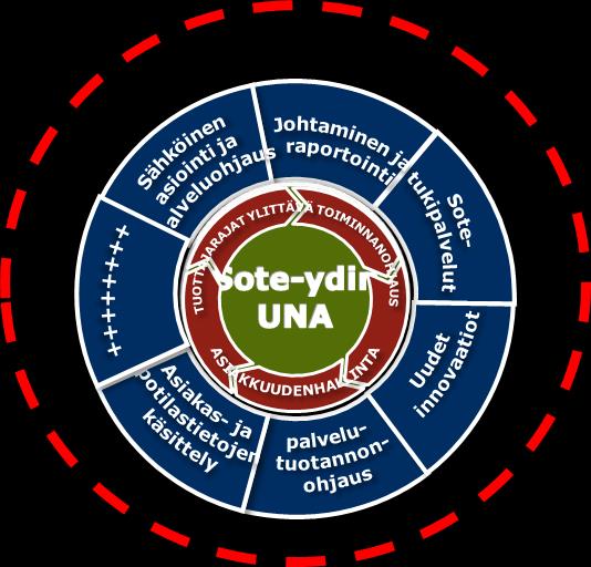 Visio tulevaisuuden hyvinvointipalveluiden tietojärjestelmäkokonaisuus Kansalaisen palvelut Kansalaisen terveystili Kansalliset Sote-palv.