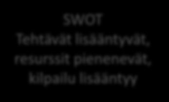 Avopalvelujen toimintasuunnitelma 2014-2017 SWOT Tehtävät lisääntyvät, resurssit pienenevät, kilpailu lisääntyy Arvot 1. Oikeudenmukaisuus 2. Elämän arvokkuus 3.