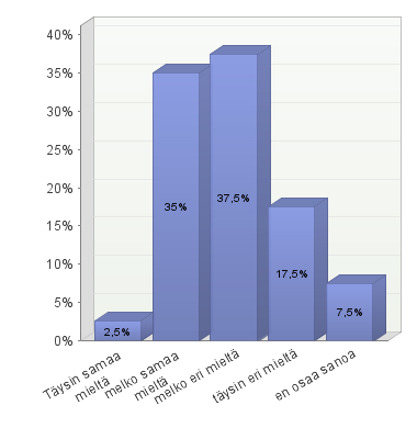 toimivaa. Vain 2,5% vastaajista koki yhteistyön toimivaksi ja 35% oli melko samaa mieltä. Kaavio 3.