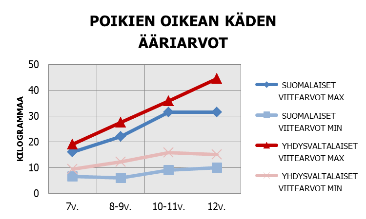35 Taulukko 4. Suomalaisten poikien oikean käden maksimiarvojen ääriarvot suhteessa yhdysvaltalaisiin pojat 7v. 8-9v. 10-11v. 12v.