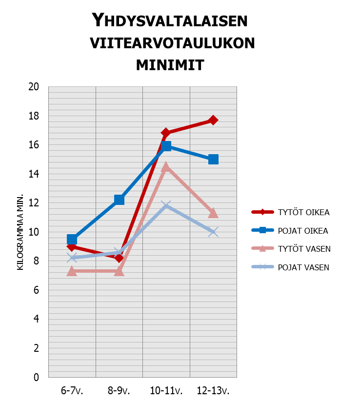 45 Taulukko 14. Lasten puristusvoimien minimiarvot maksimiarvoista yhdysvaltalaisen viitearvotaulukon mukaan yhdysvaltalainen viitearvotaulukko 6-7v. 8-9v. 10-11v. 12-13v.