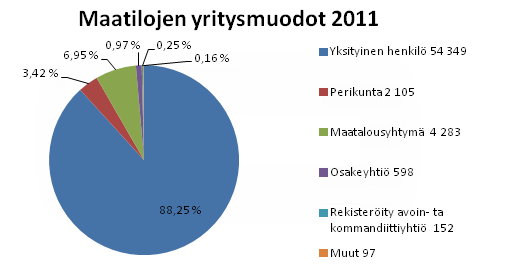9 Vuonna 2011 Suomessa oli 61 584 maatilaa, mikä on 1 183 vähemmän vuoteen 2010 verrattuna. Alla olevassa kaaviossa näkyy, miten eri yritysmuodot jakautuivat vuonna 2011. Kuva 1.