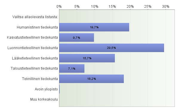 38 Kuva 8. Vastaajien opiskelumuoto (N=995) Kuvan 9 mukaan kyselyyn vastattiin aktiivisemmin luonnontieteellisestä tiedekunnasta (n=293) ja toiseksi aktiivisin oli humanistinen tiedekunta (n=196).