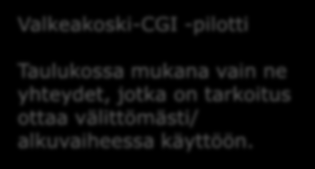 KY-verkon käyttöönotto, Kustannusnäkökulma Valkeakoski-CGI -pilotti Taulukossa