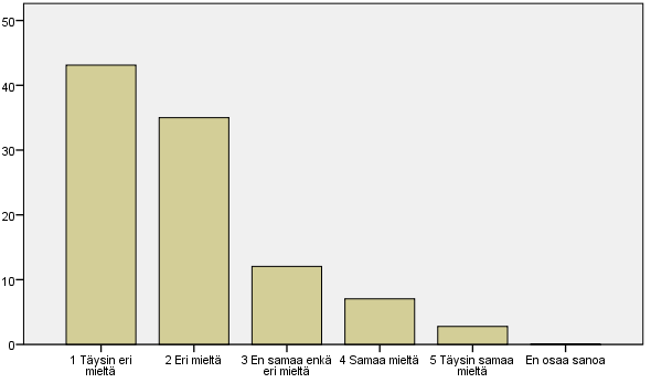 78,1 % vastaajista oli eri